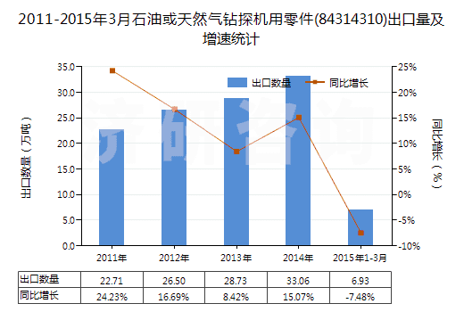 2011-2015年3月石油或天然氣鉆探機(jī)用零件(84314310)出口量及增速統(tǒng)計(jì)